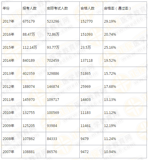 【4年考情】执业药师考试分析报告！大数据下的真相！