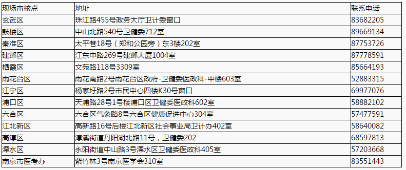 2020年南京市中医助理医师资格考试现场审核地点公示