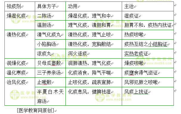 医学教育网主管中药师：《答疑周刊》2020年第24期