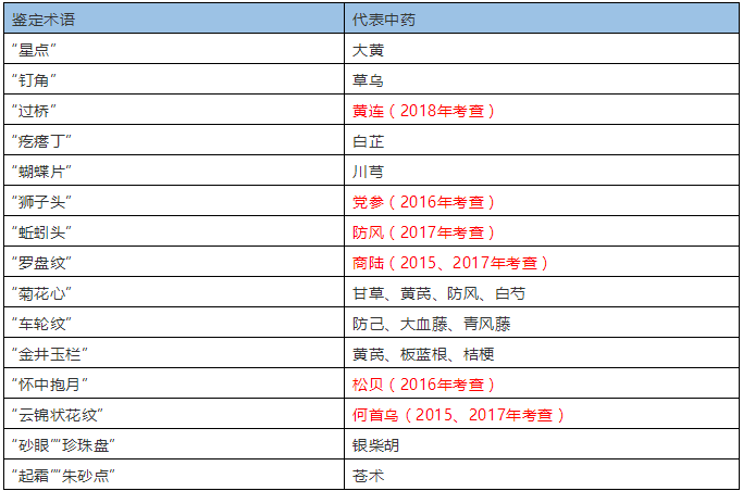 常用植物类中药的鉴定术语