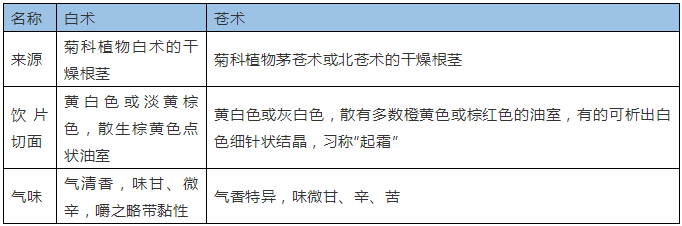 中药鉴定重点：白术和苍术的中药鉴定对比