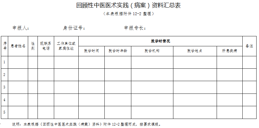 广东省回顾性中医医术实践（病案）资料汇总表