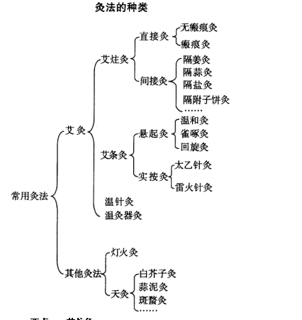 针灸学考点灸法的种类—中医医术专长