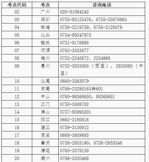 广东省各考区2020年中医助理医师现场审核报名咨询电话