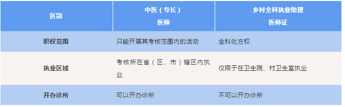 中医医术专长医师资格证书与乡村全科助理医师资格证书区别