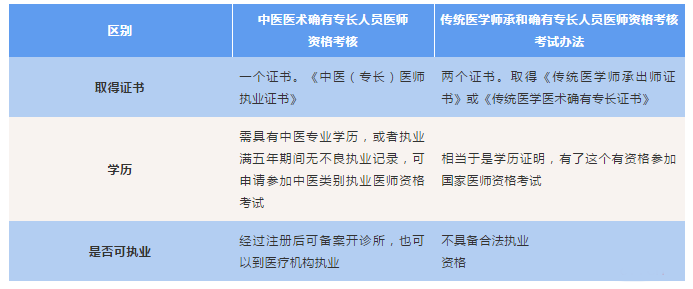 中医医术专长考核与传统医学师承专长考核一样吗？