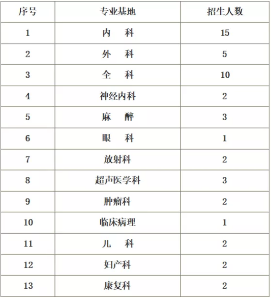 关于2020年江西景德镇市第三人民医院住院医师规范化培训招生的公告