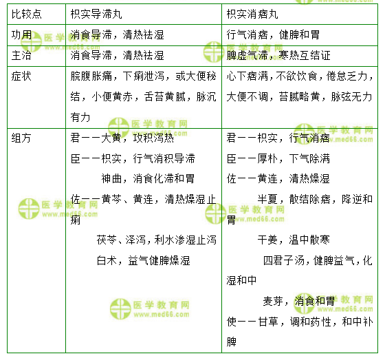 医学教育网初级中药师：《答疑周刊》2020年第27期