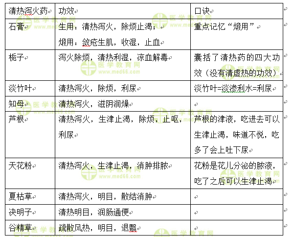 医学教育网主管中药师：《答疑周刊》2020年第27期