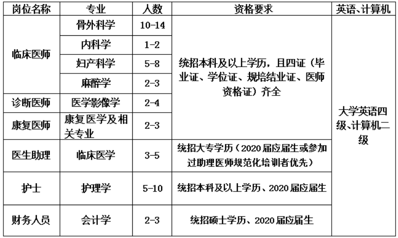 【宁夏招聘】2020年宁夏银川国龙医院招聘工作人员啦