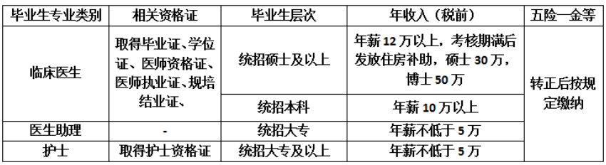 2020年宁夏银川国龙医院拟聘人员薪资福利及待遇