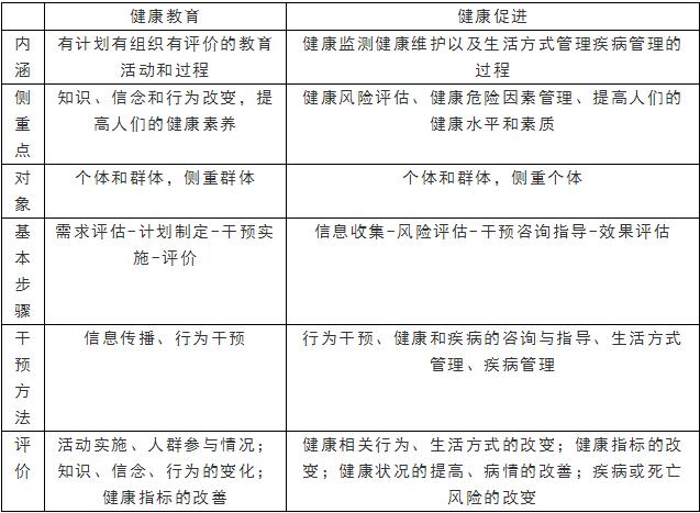 2020年三级健康管理师资料整理：健康教育