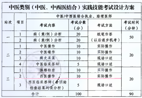 2020年中西医执业助理医师实践技能考试设计方案