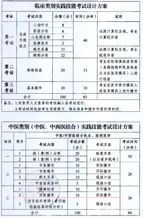 云南省西双版纳2020年执业助理技能报名现场确认时间通知