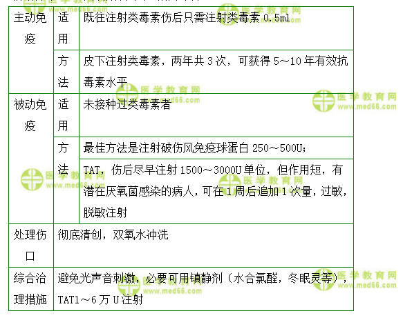 外科主治医师考试：《答疑周刊》2020年第27期