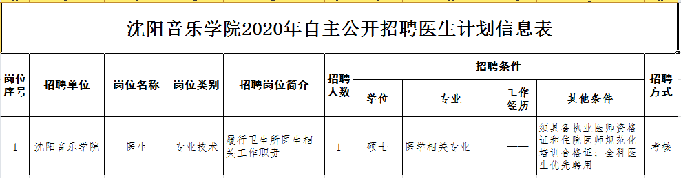 2020年沈阳音乐学院自主公开招聘医生计划信息表