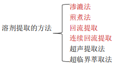 中药有效成分常用的提取方法：溶剂提取法