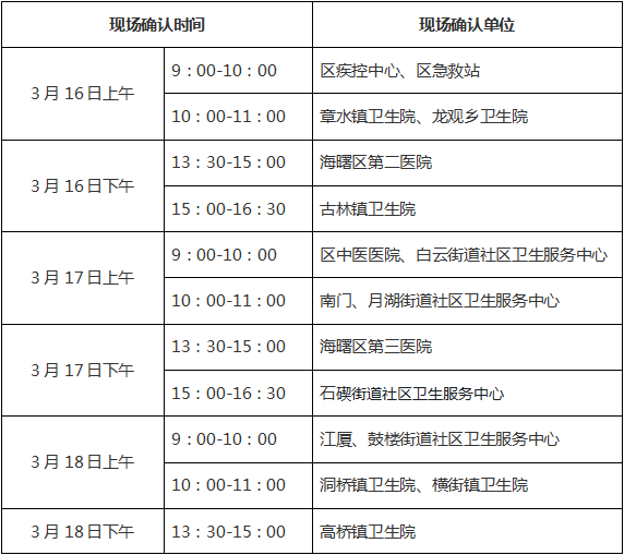 宁波市海曙区2020年公卫执业医师报名现场确认通知