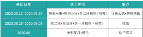 2020年中西医助理医师技能复习计划表