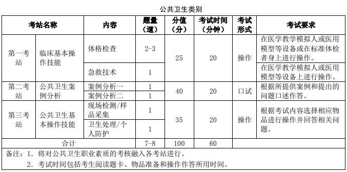 公卫执业医师实践技能考试2021年考试时间及各项目内容