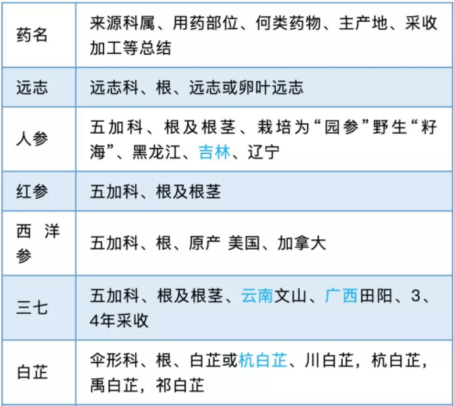 【表格版】中药鉴定学总结：根及根茎药物（二）