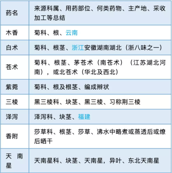 【表格版】中药鉴定学总结：根及根茎药物（三）