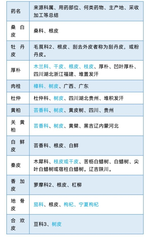 中药鉴定知识点：皮类中药的鉴定！一张表全了解！