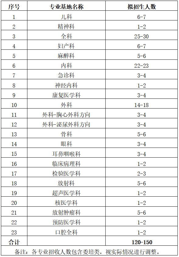 2020中山大学附属第五医院住院规培招生专业及人数