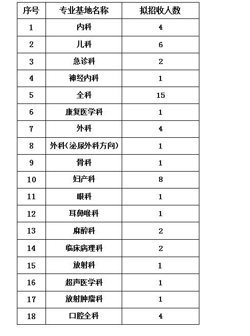 2020年4月桂林医学院附属医院（广西）住院医师规范化培训招生的公告