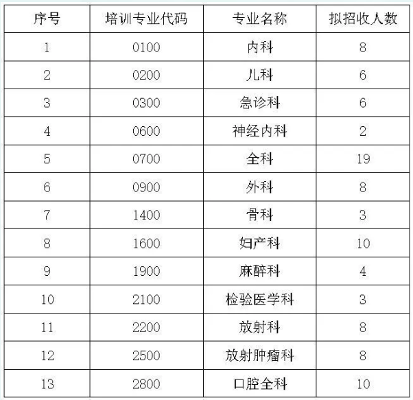 2020年4月份广西梧州市红十字会医院住院医师规范化培训学员招生95人的简章（第一批次）