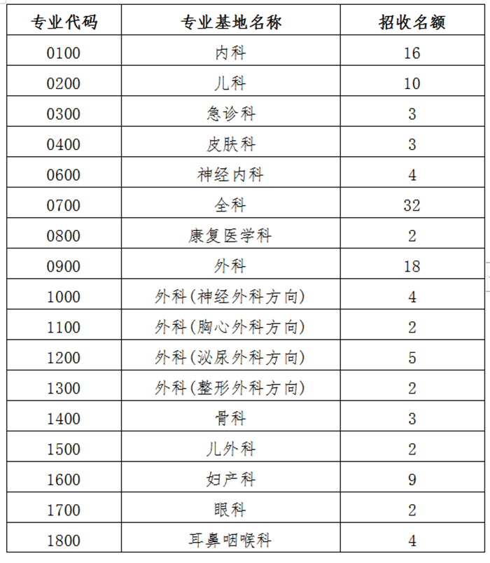 招生160人！2020年广西右江民族医学院附属医院住院医师规范化培训招收学员啦