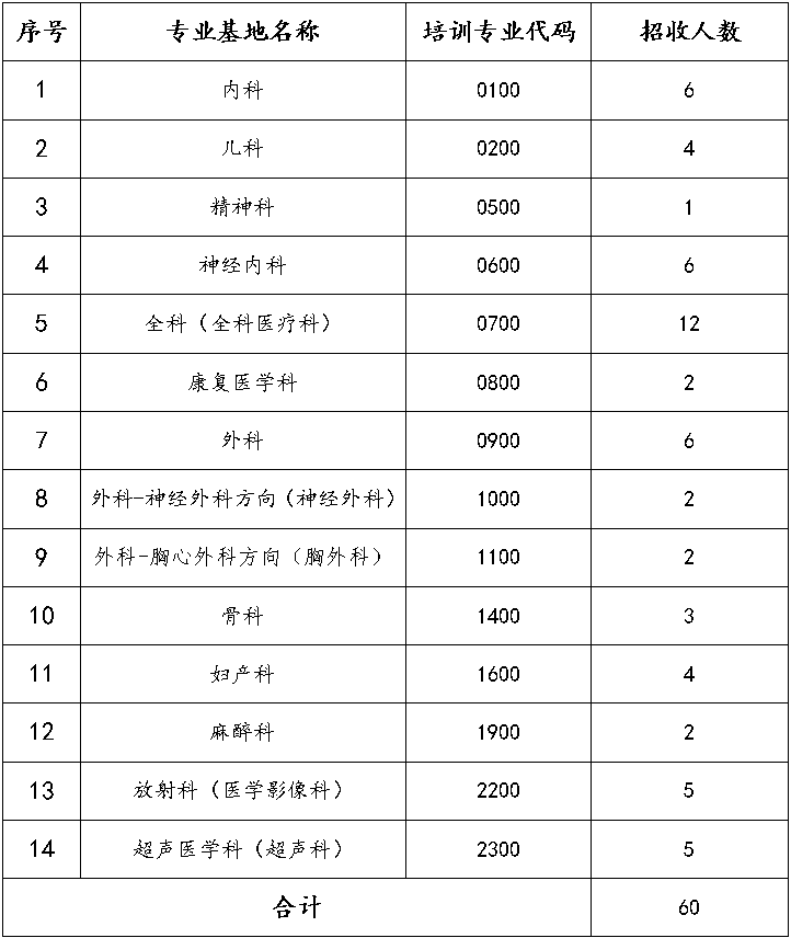 广西壮族自治区民族医院2020年第一批住院医师考试招生60人啦