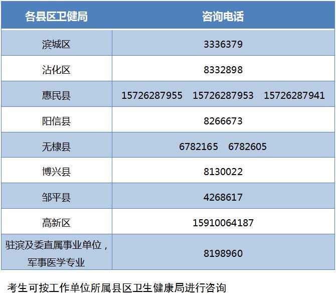 山东滨州市2020年执业助理技能考试报名网上确认审核通知