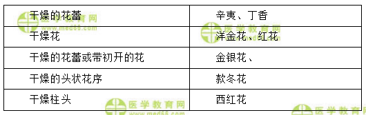 医学教育网初级中药士：《答疑周刊》2020年第31期