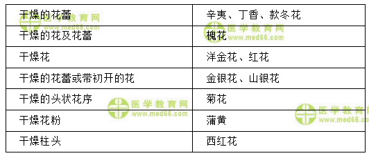 医学教育网初级中药师：《答疑周刊》2020年第31期