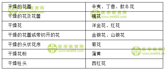 医学教育网主管中药师：《答疑周刊》2020年第31期