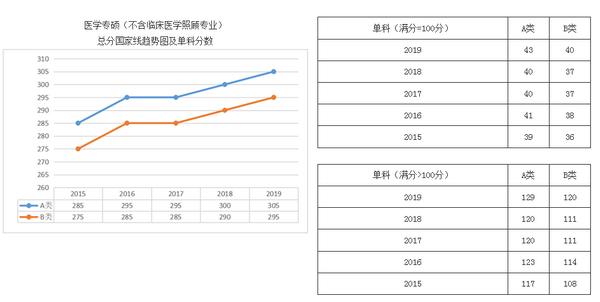 医学专硕近几年国家线趋势