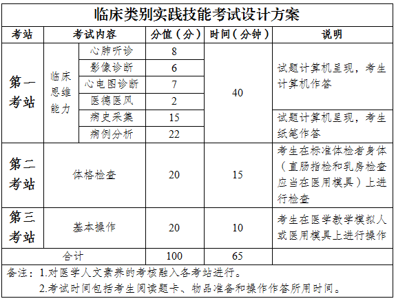 2020年执业助理技能考试云南省德宏州资格审核公告