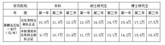 广州市红十字会医院2020年住培招生待遇怎么样？