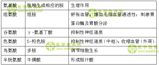 临床助理医师考试：《答疑周刊》2020年第31期  