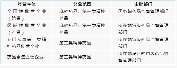 《药事管理与法规》：麻醉药品和精神药品定点经营资格审批