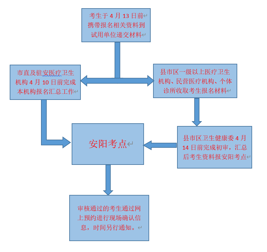 2020年河南安阳考点公卫执业/助理医师现场审核流程图