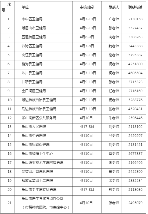 2020年中医助理医师考试报名四川乐山市现场审核时间、地点