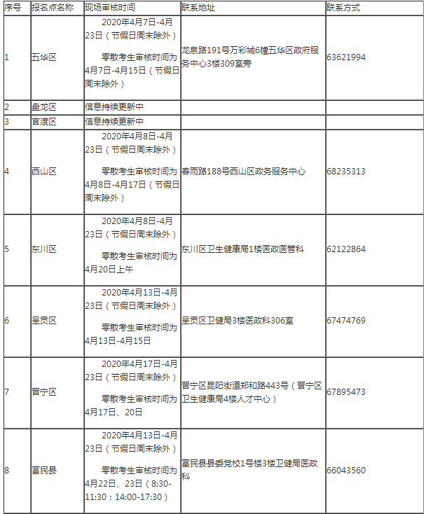 云南昆明市2020年中医助理医师考试现场审核安排