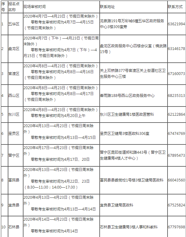 云南省昆明考点现场审核报名点及统一审核单位安排情况2020年中医助理医师考试