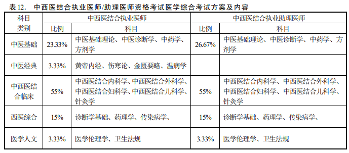 2020年中西医执业医师笔试考试各科目分值占比