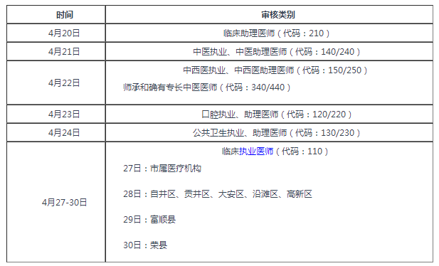 2020年执业助理技能考试四川省自贡市现场审核有关事项通知