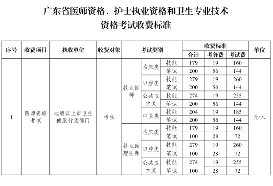 广东省2020年临床助理医师考试报名费收费标准