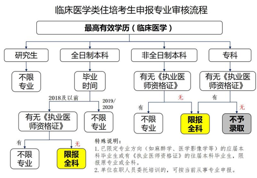 湖北省第三人民医院2020年临床医学类住培报名流程