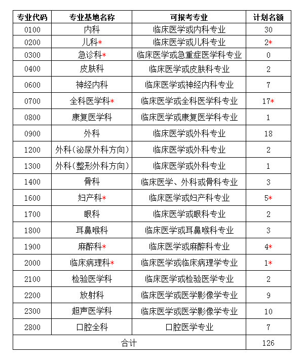 2020湖北省中山医院住培招生专业及名额